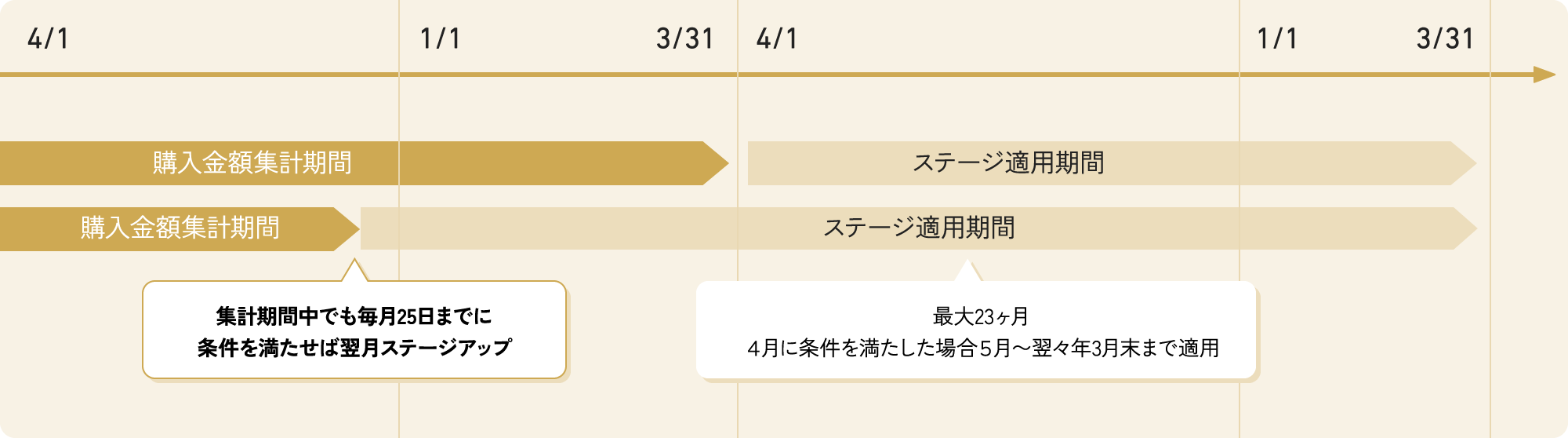 ステージ決定期間の図