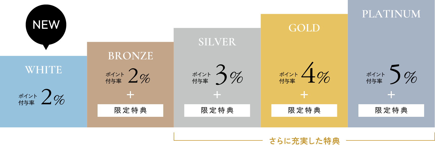 ステージ別のポイント付与率